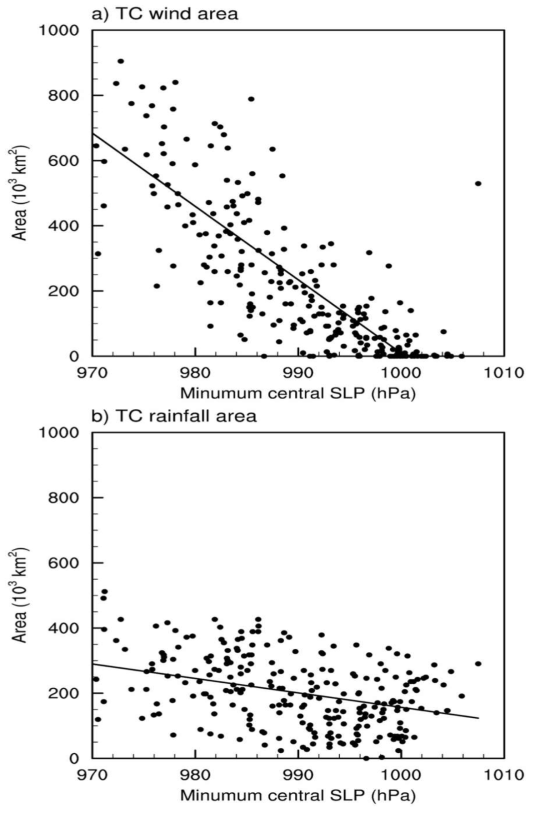 최소 중심 해면기압에 따른 강수 면적과 바람 면적의 분포