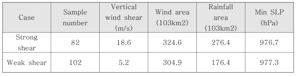 강하고 약한 시어 사례에 따른 열대성 저기압의 최소 해면기압, 강수 면적, 바람 면적, 평균 연직바람시어