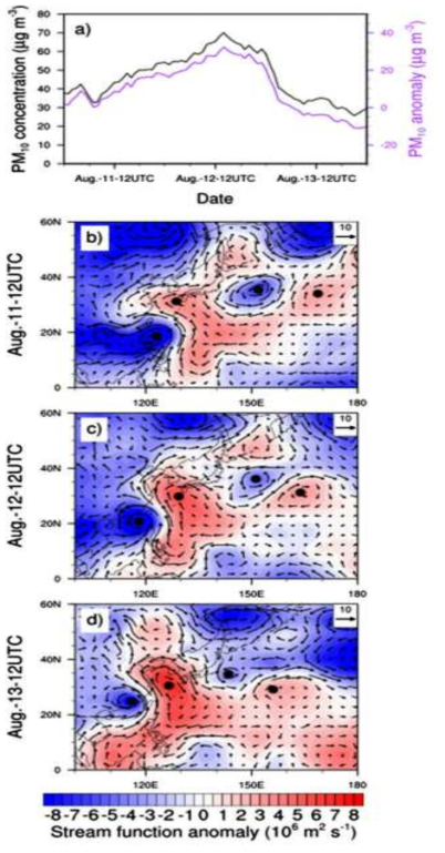 a) 2005년 태풍 상우(SANVU) 사례 시 국내 미세먼지 농도의 지연시간 시계열 및 b) 8월 11일 1200UTC, c) 12일 1200UTC, d) 13일 1200UTC의 850hPa 유선 함수와 바람 벡터 아노말리