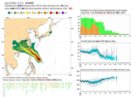 ECMWF의 10일 (좌) 태풍 진로 확률(%), (우상) 강도 등급 확률(%), (우중) 최대 풍속(kt), (우하) 최저 중심기압(hPa) 예측 예시. 제시된 예시는 2019년 태풍 바이루 사례에 해당