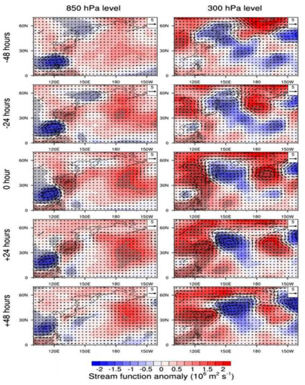 남중국해의 180개 태풍에 대한 (왼쪽)850hPa 및 (오른쪽)300hPa 평균 유선 함수와 바람 벡터 아노말리. 음영은 95% 신뢰수준에서 유선 함수 아노말리가 통계적으로 유의함을 나타낸다. 통계적 유의성은 몬테카를로 방법을 적용하여 1000개의 랜덤 샘플을 사용하였다