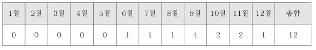 표 2.2.6에 열거된 별표가 있는 열대 저기압의 생성 월 분포