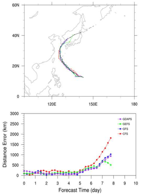 다중모델에서 예측한 2018년 19호 태풍 콩레이(KONG-REY)의 발생 시점으로부터의 진로(상단) 및 진로 오차의 시계열(하단). 검은색, 보라색, 초록색, 파란색, 빨간색은 각각 RSMC 베스트 트랙, GDAPS, GEFS, GFS, CFSv2에서의 예측 진로를 나타냄
