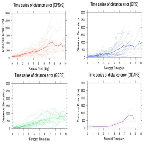 2011~2018 한반도 영향 태풍 22개 사례에 대한 CFSv2, GFS, GEFS, GDAPS 모델의 태풍 진로 오차 시계열. 얇은 실선은 개별 사례에 대한 결과를 나타내며, 굵은 실선은 전체 사례 평균 값을 나타냄. GDAPS의 경우 2018년 사례만을 분석