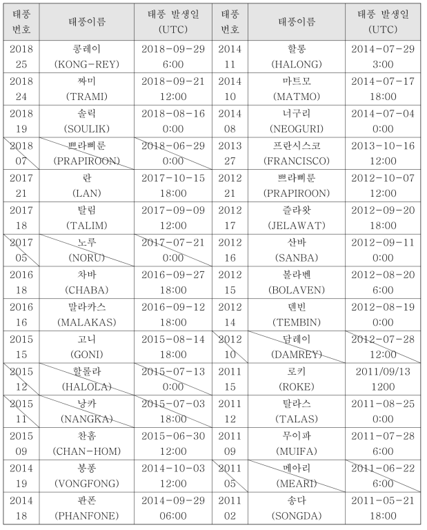 과거 사례 예측용 자료베이스 구축 계획 태풍 사례. 태풍이 5일 이내에 소멸한 경우나 과거 유사태풍의 사례가 부족한 경우에는 중기예측을 수행하기에 적합하지 않아서 분석에서 제외함(빗금표시)