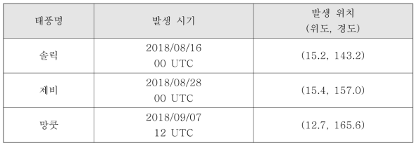 2018년에 발생한 3개의 태풍의 발생 시기, 발생 위치