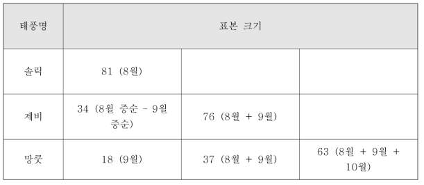 1965년부터 2017년까지 지정 월에 태풍 발생 위치를 중심으로 하는 10°x10° 격자를 지나간 과거 태풍의 수