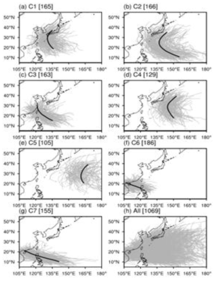 1965년부터 2017년까지 6~10월에 북서태평양에서 발생한 모든 태풍의 경로(회색 실선)를 나눈 결과. 각 군집의 대표 경로는 굵은 검은색 실선으로 표시하였다