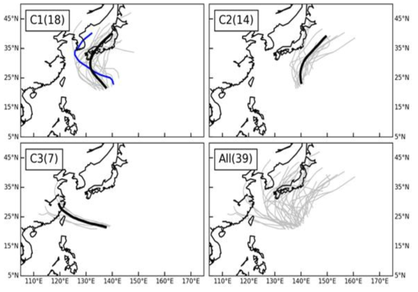 태풍 솔릭의 예측을 위해 선정한 과거 태풍들의 경로(회색 실선)를 3개의 군집으로 나누어 대표 경로(검은색 실선)를 표시하였다. 태풍 솔릭의 경로는 파란색 실선으로 표시하였으며 군집1(C1)의 대표경로와 유사한 경로를 나타냈다
