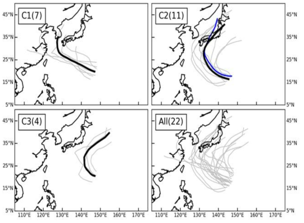 태풍 제비의 예측을 위해 선정한 과거 태풍들의 경로(회색 실선)를 3개의 군집으로 나누어 대표 경로(검은색 실선)를 표시하였다. 태풍 제비의 경로는 파란색 실선으로 표시하였으며 군집2(C2)의 대표 경로와 유사한 경로를 나타냈다