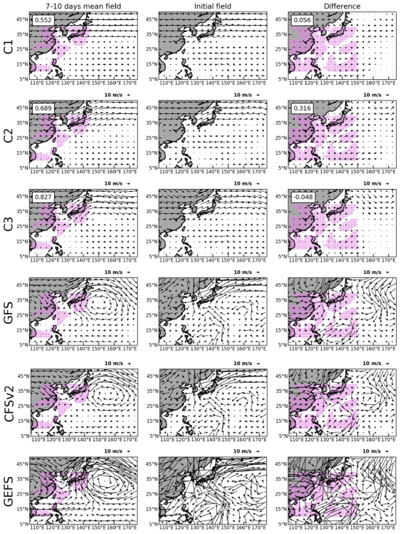 태풍 솔릭(2018)의 과거 학습사례에 대한 군집별 지향류(화살표, 단위 m/s) 합성장(C1, C2, C3)과 모델별 7-10일 평균 예측장(GFS, CFSv2, GEFS) (좌), 초기 조건 (중) 및 그 차이 (우). 자주색은 점은 신뢰도 95% 수준의 분산 분석 결과 군집별로 유의한 차이를 나타내는 지점이다