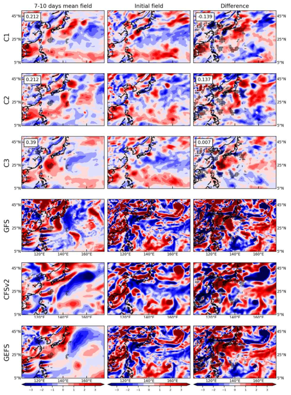 태풍 제비(2018)의 과거 학습사례에 대한 군집별 상대와도(단위: 단위: 10-5 /s) 합성장(C1, C2, C3)과 모델별 7-10일 평균 예측장(GFS, CFSv2, GEFS) (좌), 초기 조건 (중) 및 그 차이 (우)