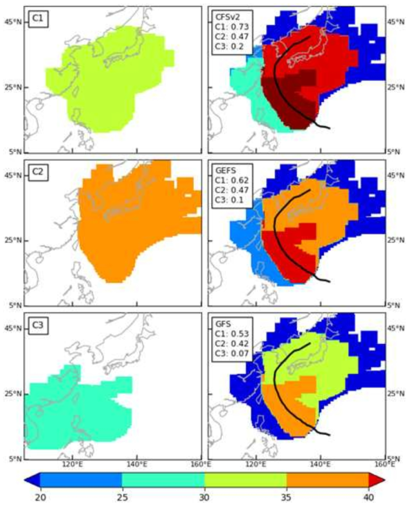 태풍 콩레이(2018) 사례에 대해 다중역학모델 앙상블 예측기법을 적용하여 얻은 군집별 태풍 경로의 확률(좌측, 단위: %)과 모델 예측 대기장(CFSv2, GEFS, GFS)과의 공간 상관성을 고려하여 가중 평균한 태풍 경로 확률의 공간분포(우측, 단위: %). 그림 속 좌측 상단의 숫자는 패턴 상관계수를, 검은색 선은 베스트 트랙을 의미