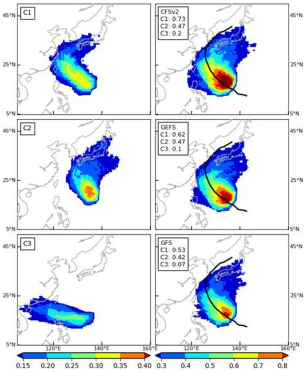 태풍 콩레이(2018) 사례에 대해 다중역학모델 앙상블 예측기법을 적용하여 얻은 군집별 태풍 경로의 확률과 정규화된 태풍 경로 밀도의 곱(좌측)을 모델 예측 대기장 (CFSv2, GEFS, GFS)과의 공간 상관성을 고려하여 가중 평균한 태풍 경로 확률의 공간분포 (우측). 그림 속 좌측 상단의 숫자는 패턴 상관계수를, 검은색 선은 베스트 트랙을 의미