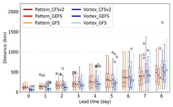 CFSv2, GEFS, GFS 모델 예측 대기장을 바탕으로 한 트랙패턴 기반의 예측 시스템(붉은색, Pattern으로 표기)과 역학적 예측 시스템(푸른 색, Vortex로 표기)의 태풍 경로 오차. x축은 모델 선행시간을 의미하며 상자 안의 십자가 표시는 평균을 원은 이상치를 나타냄. 75번째 백분위수와 사분위 범위의 1.5배의 합을 넘은 값을 이상치로 정의함