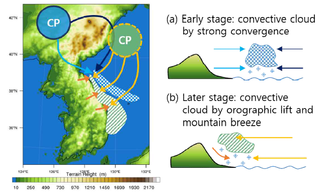Schematic diagram for CP expansion type of Kor’easterlies case. (a) blue checked cloud is early stage convective cloud and (b) skewed green line cloud is Later stage convective cloud