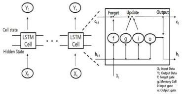 Structure of LSTM