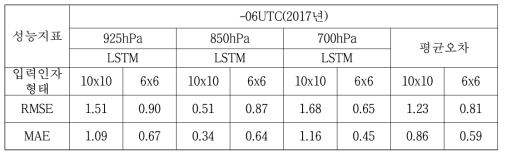 Comparison of performance results for different data structures