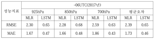 Comparison results of improved LSTM based regression model and MLR ( 1 year)