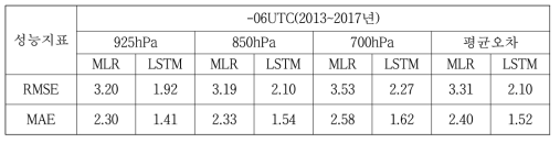 Comparison results of improved LSTM based regression and MLR ( 5 years)