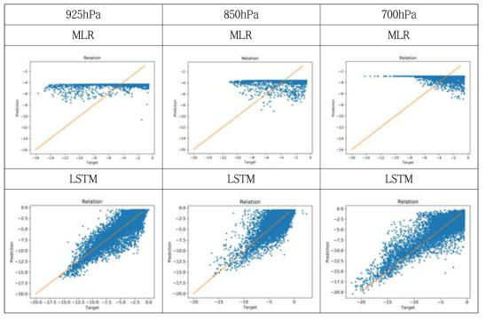 Visualization of improved LSTM based regression and MLR for 10x10 data (1 year)