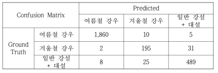 Confusion matrix for precipitation classification in Kangwon area
