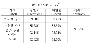 Performance results for precipitation classification in Kangwon area