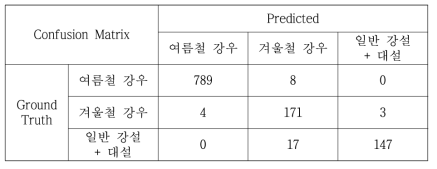 Confusion matrix for precipitation classification in Kyoungsang area