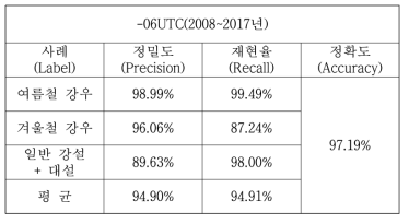 Performance results for precipitation classification in Kyoungsang area