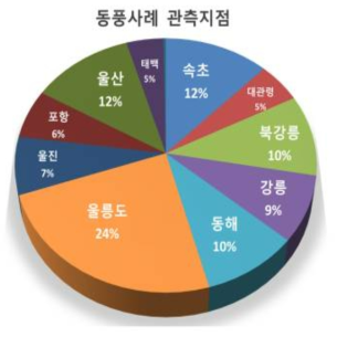 The percentage at each station with the Kor’easterlies occurred