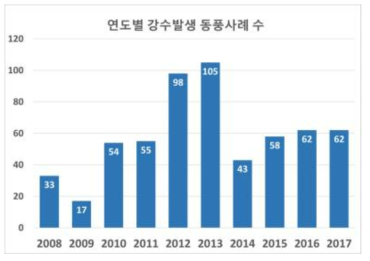 The number of cases per year for the Kor’easterlies with precipitation