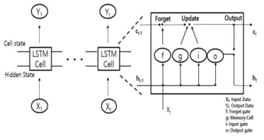 The structure of the LSTM Model