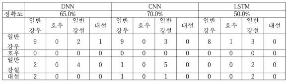 The learning model results of Ulsan region(a Case–24h)