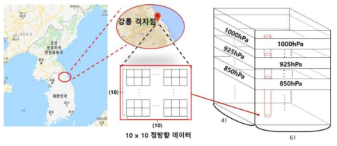 An example of pressure levels prediction for Gangneung grid point