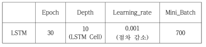 The Parameters of LSTM (2008~2017)