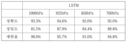 The performance indicator results of LSTM modle at specific pressure levels (2008~2017)
