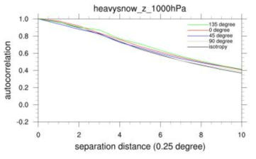 Autocorrelogram of geopotential height at 1000 hPa for heavy snow cases