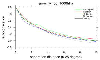 Autocorrelogram of wind direction at 1000 hPa for snow cases