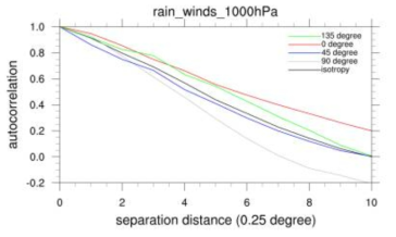 Autocorrelogram of wind speed at 1000 hPa for rain cases
