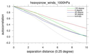 Autocorrelogram of wind speed at 1000 hPa for heavy snow cases