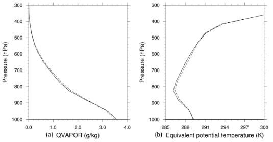 Vertical profiles of (a) water vapor mixing ratio (g/kg) and (b) equivalent potential temperature (K) from CNTL (solid), OPTS (dash), and OPTP (dot) averaged over domain 3
