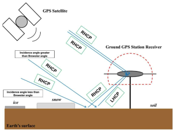GPS 신호 반사에 대한 편광 특성