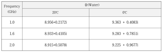 물의 주파수에 따른 굴절지수(유전상수)의 대표적인 실험 값 (Sadiku, 1985)
