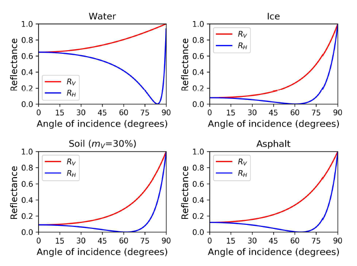 물, 얼음, 토양, 아스팔트에 대한 입사각도에 따른 정반사성 반사도