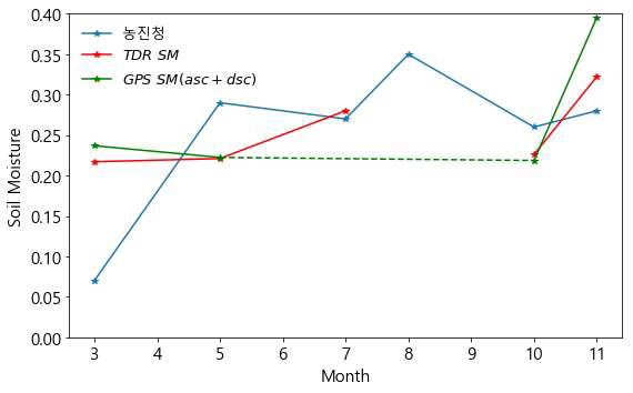 GPS기반 토양수분과 TDR 토양수분, 농진청 토양수분 값의 비교