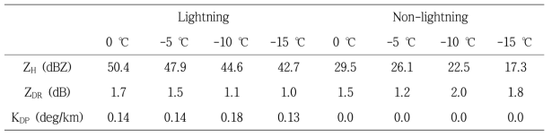 The maximum value of polarimetric variables observed at convectivity cell with and without lightning