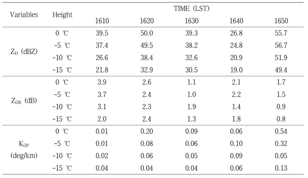 The maximum value of polarimetric variables observed at convective cell with (from 1610 LST to 1640 LST) and without (1650 LST) lightning