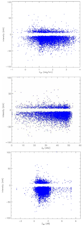 The scatter plot of a KDP(Top), Z(Middle) and a ZDR (Bottom) plot with lightning intensity using MYN Radar on 01 Aug. 2016