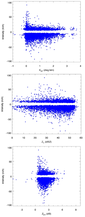 The scatter plot of a KDP(Top), Z(Middle) and a ZDR (Bottom) plot with lightning intensity using MYN Radar on 14 July 2016