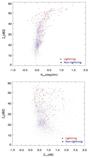 The scatter plot of a KDP versus Z scatter(Top) and a ZDR versus Z scatter(Bottom) at 0 ℃ for lightning and non-lightning producing cells data at 1720 LST on 14 July 2017. This plot shows that lightning is occurred when Z > 35.0 dBZ and KDP is above 0.0 def/km including some negative vale. A ZDR values are 0.0 ~1.5dB